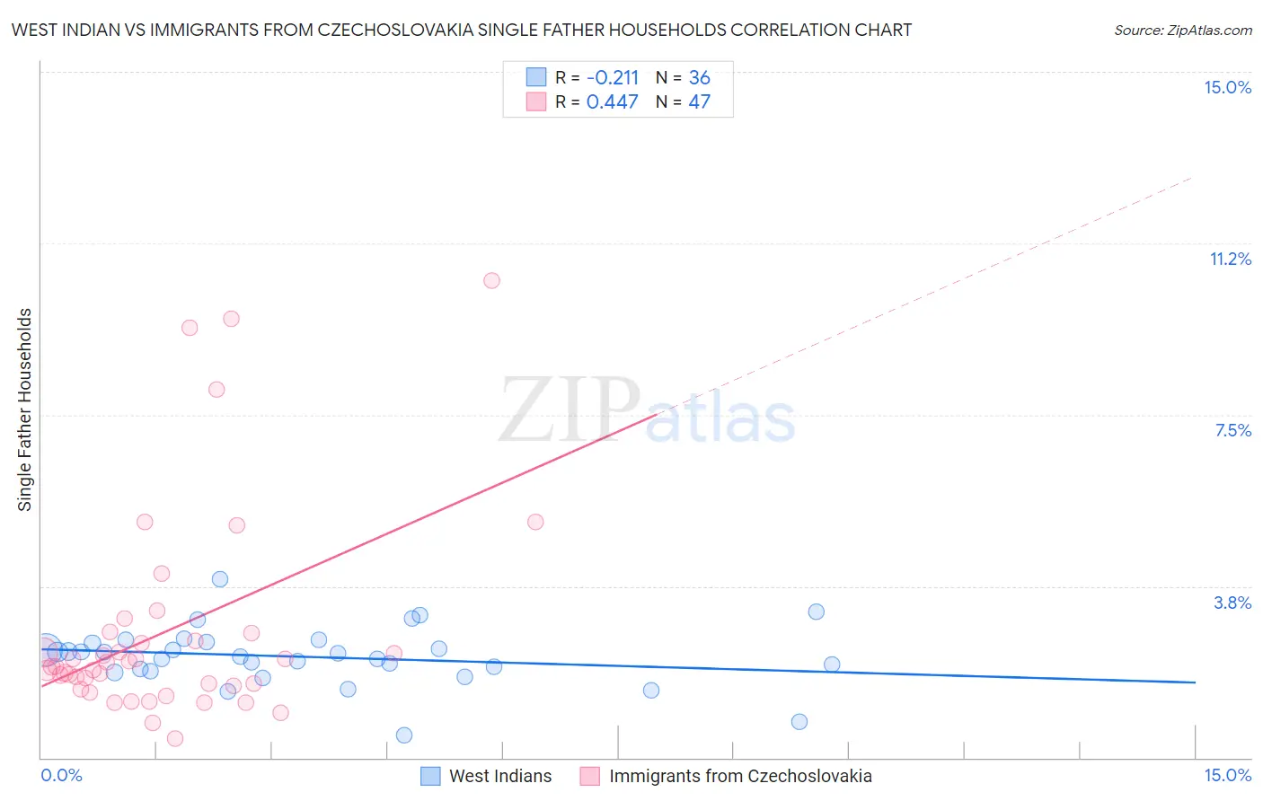 West Indian vs Immigrants from Czechoslovakia Single Father Households