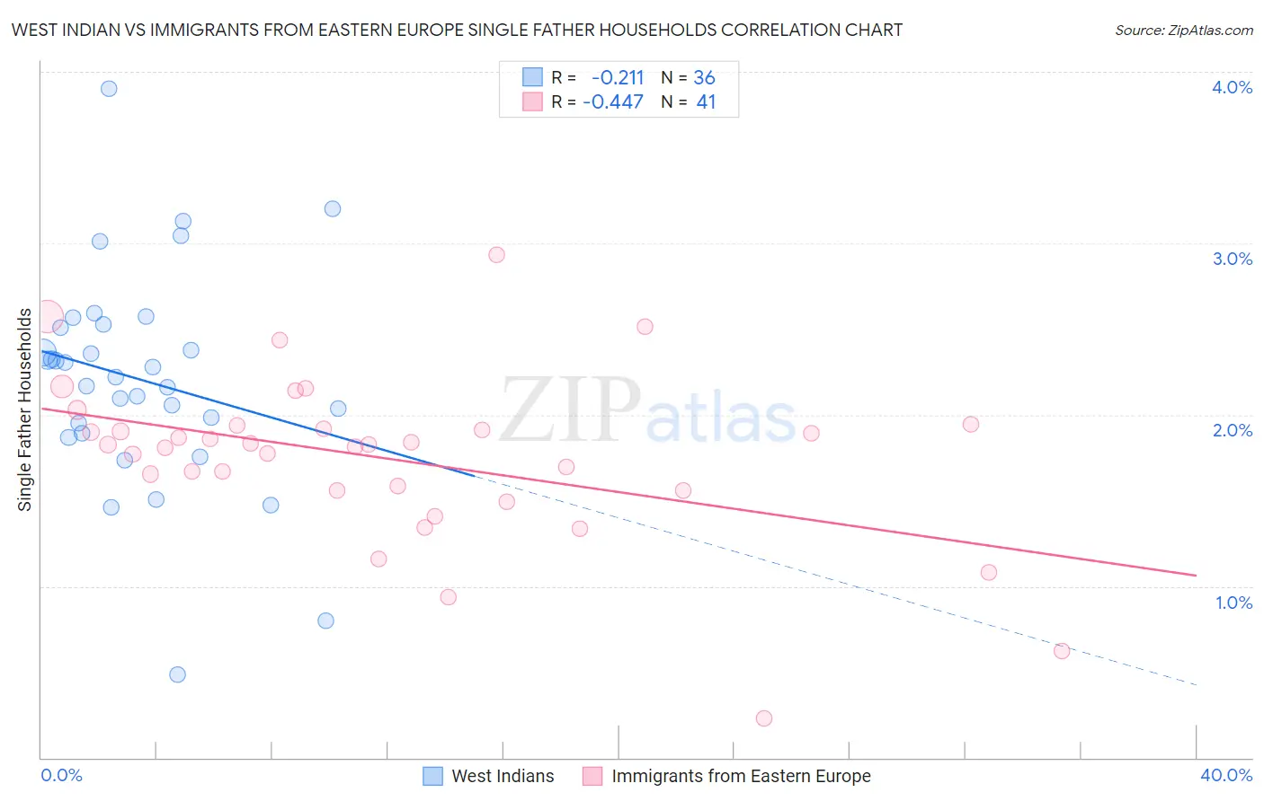 West Indian vs Immigrants from Eastern Europe Single Father Households