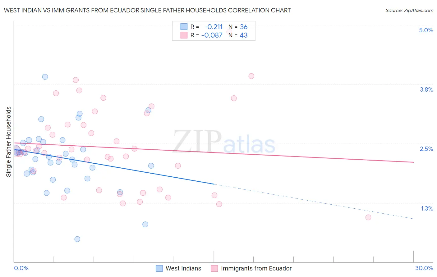 West Indian vs Immigrants from Ecuador Single Father Households
