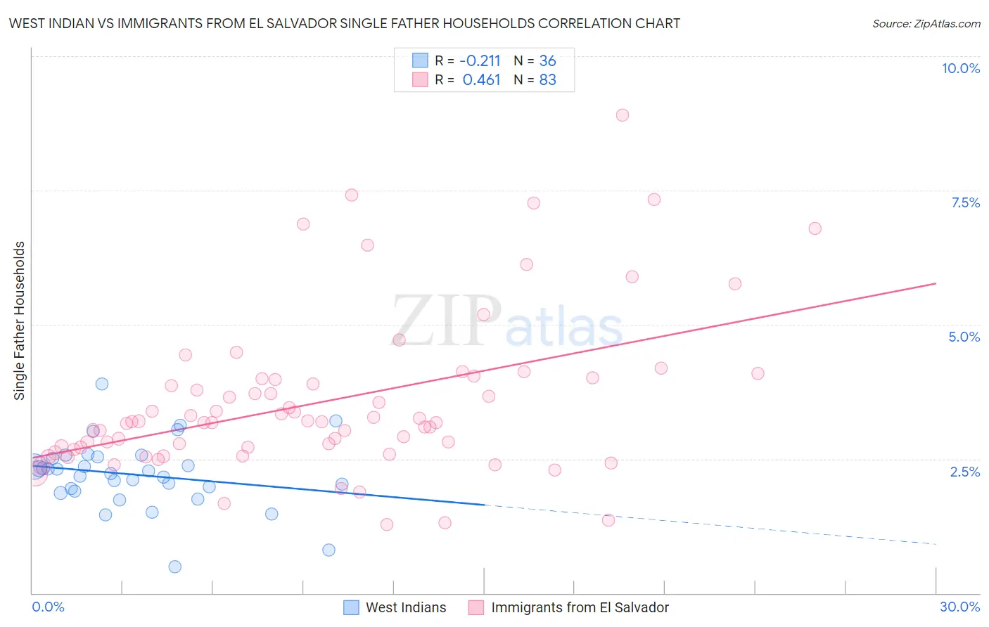 West Indian vs Immigrants from El Salvador Single Father Households