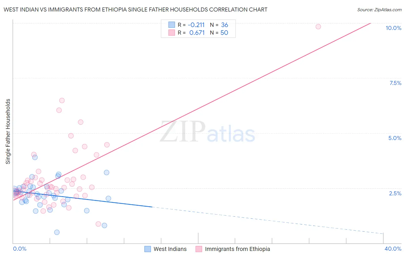 West Indian vs Immigrants from Ethiopia Single Father Households