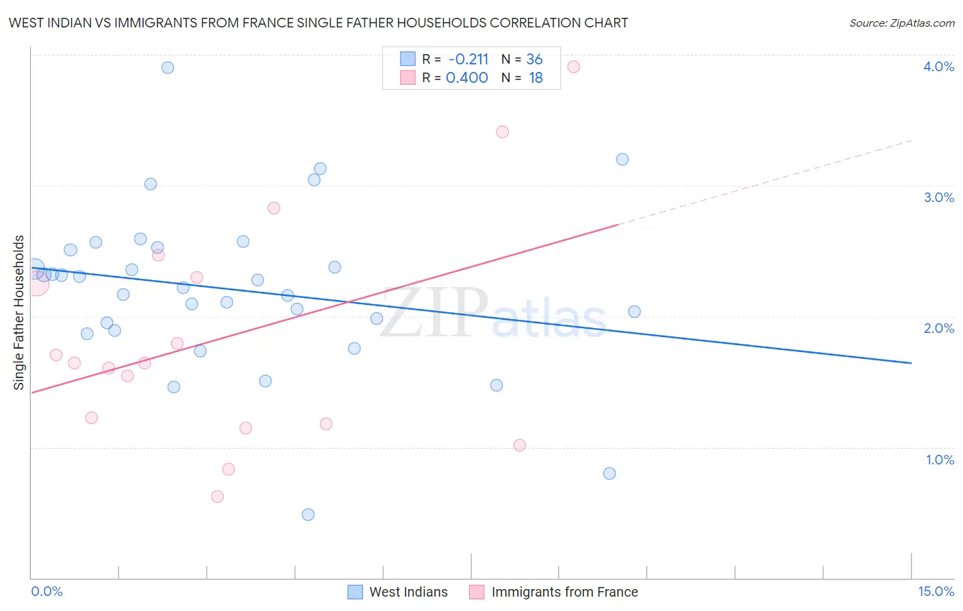 West Indian vs Immigrants from France Single Father Households