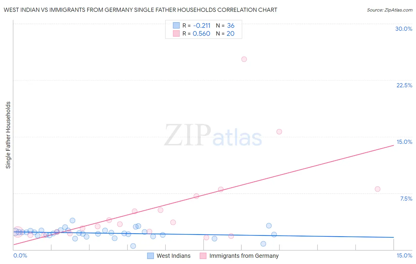West Indian vs Immigrants from Germany Single Father Households