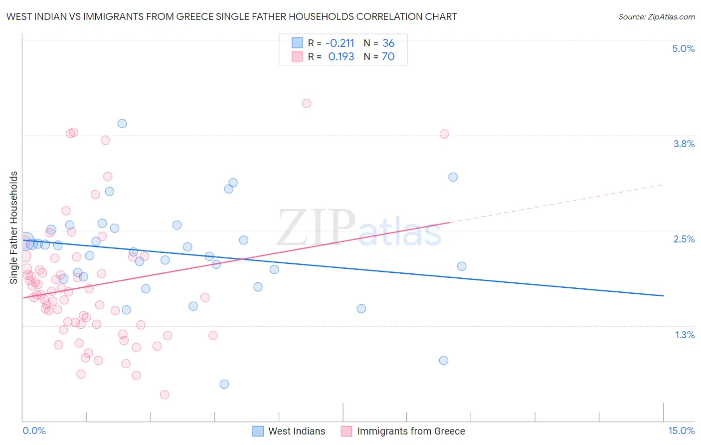 West Indian vs Immigrants from Greece Single Father Households