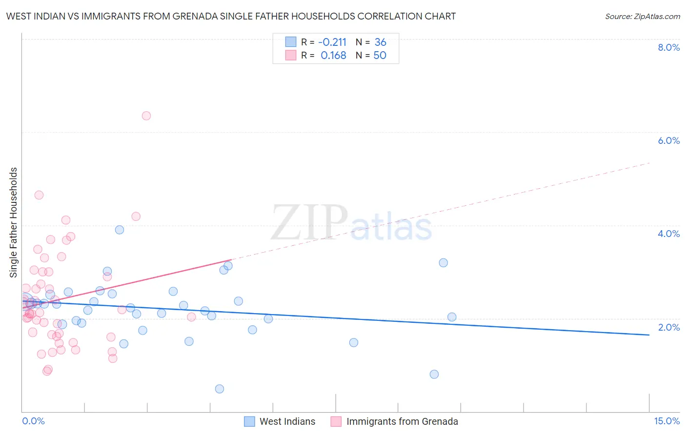 West Indian vs Immigrants from Grenada Single Father Households
