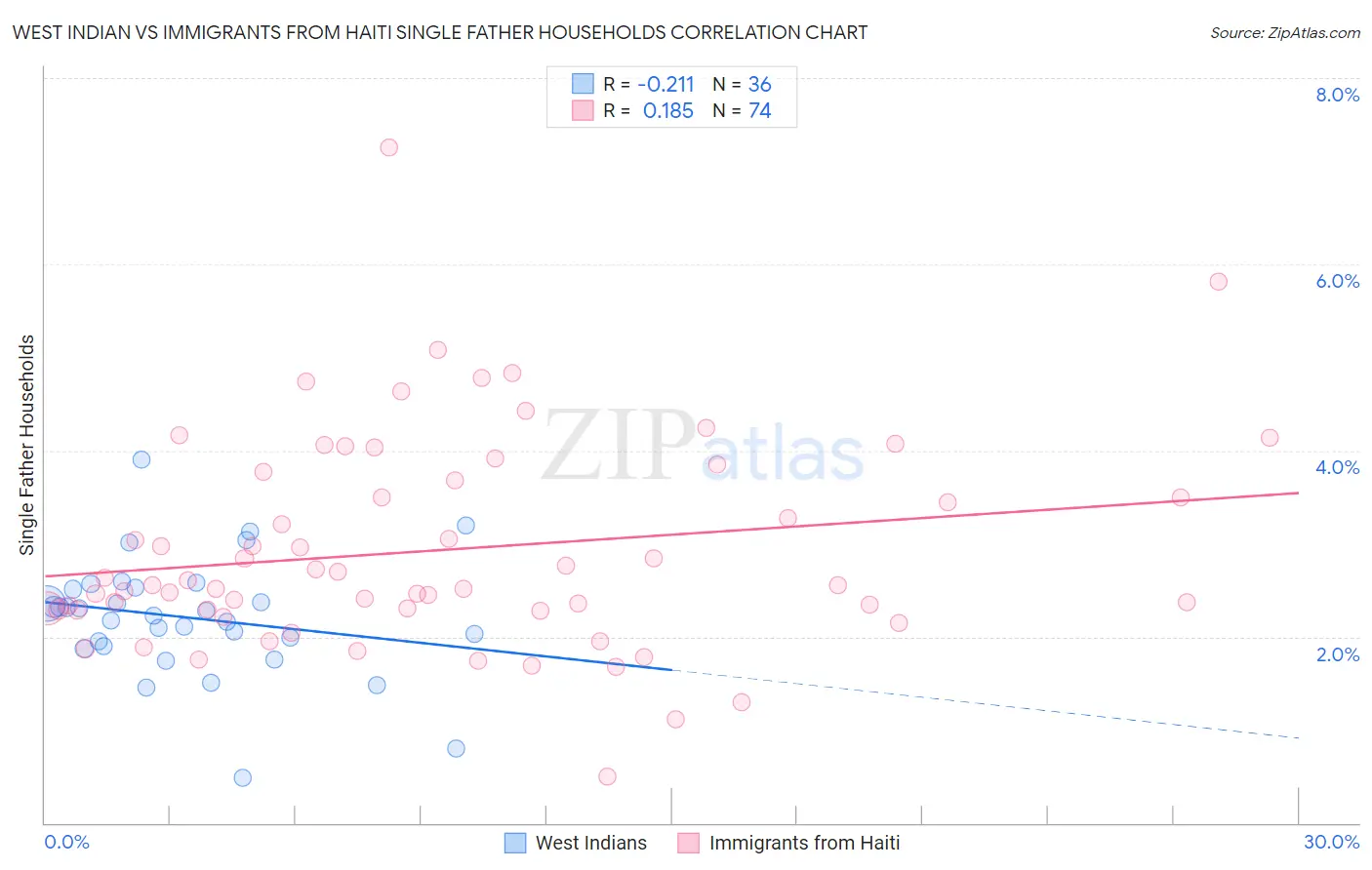 West Indian vs Immigrants from Haiti Single Father Households