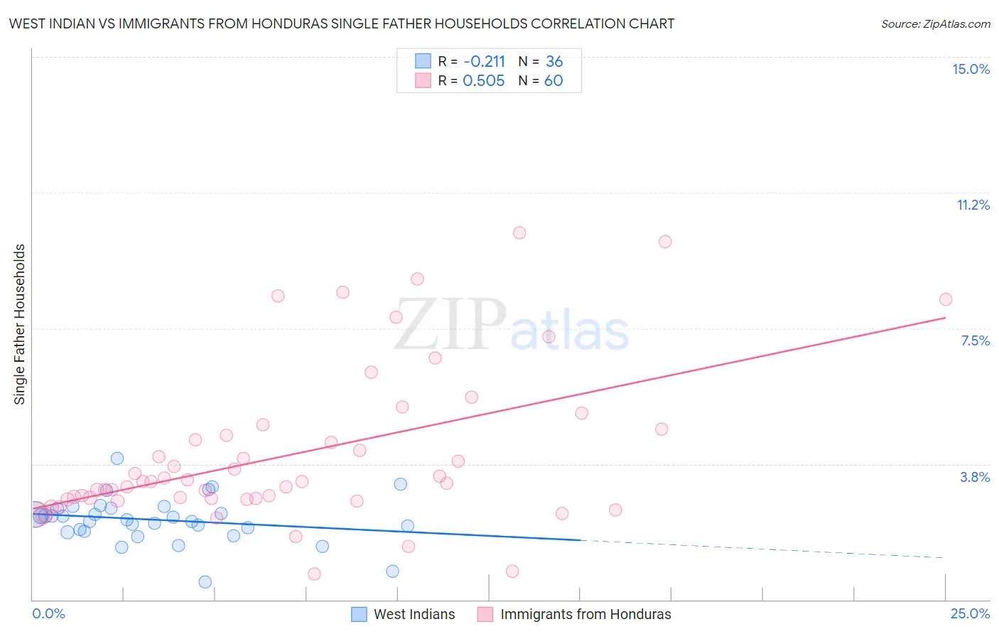 West Indian vs Immigrants from Honduras Single Father Households