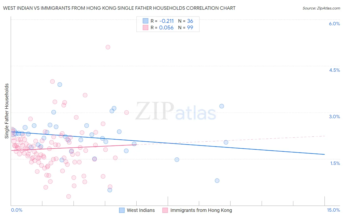 West Indian vs Immigrants from Hong Kong Single Father Households