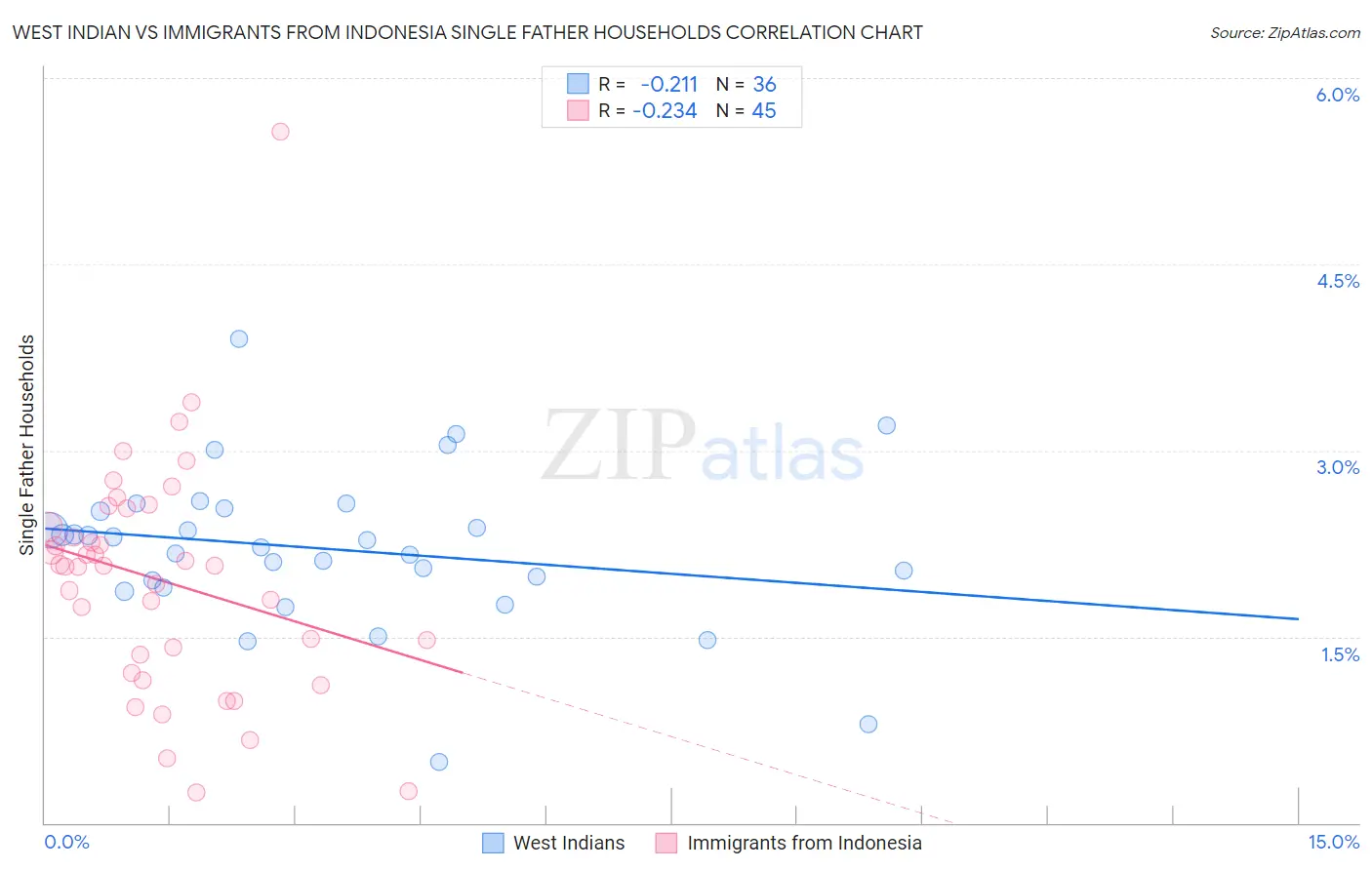 West Indian vs Immigrants from Indonesia Single Father Households