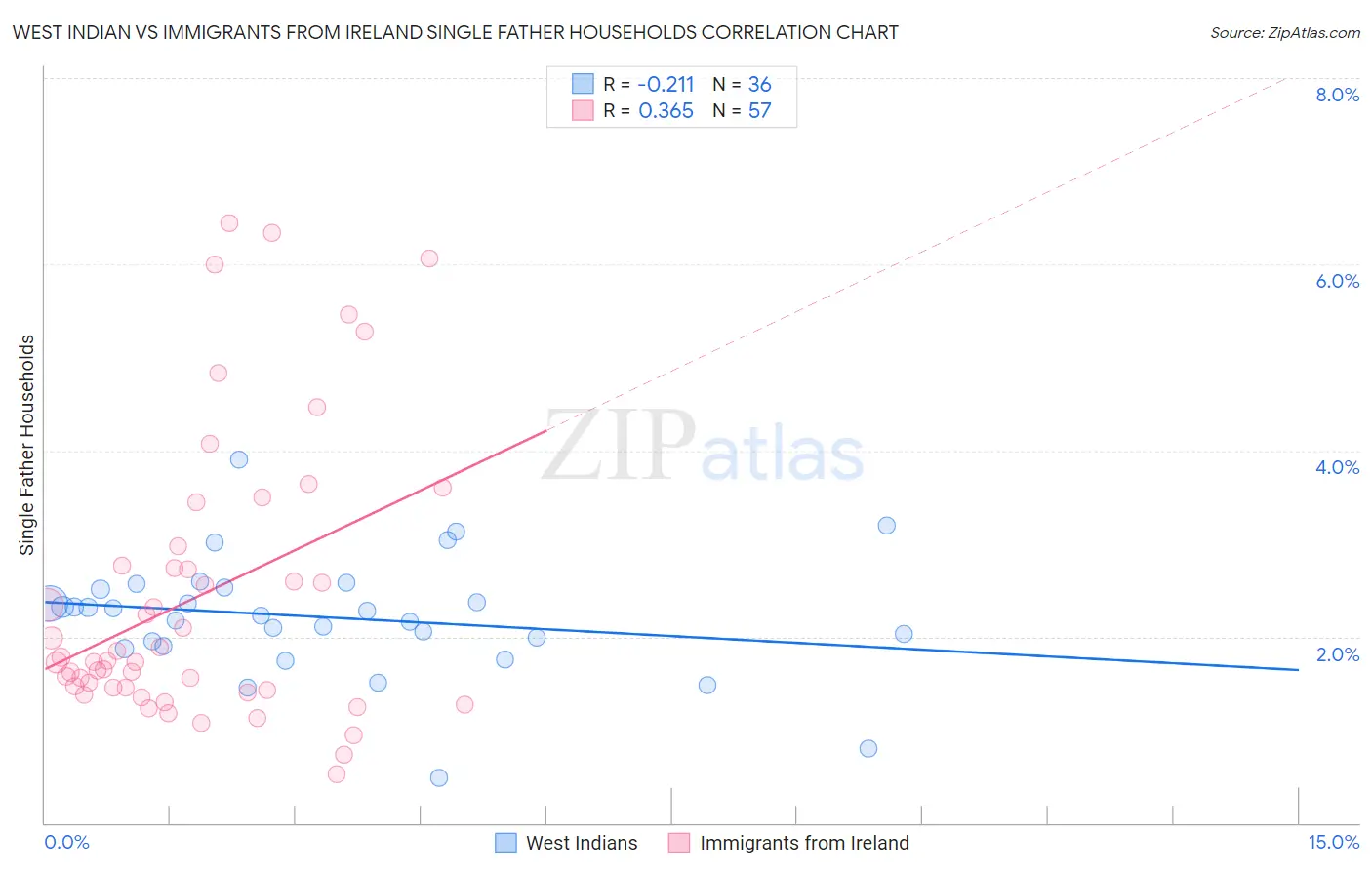 West Indian vs Immigrants from Ireland Single Father Households