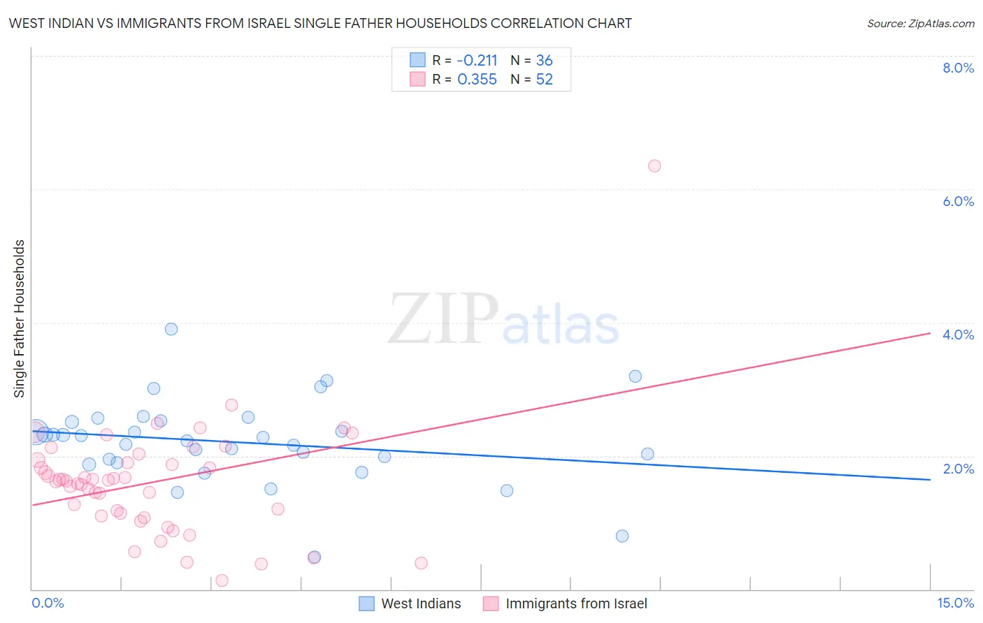 West Indian vs Immigrants from Israel Single Father Households