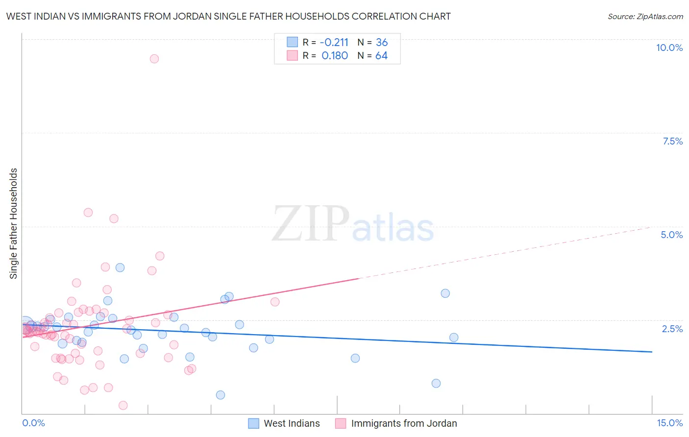 West Indian vs Immigrants from Jordan Single Father Households