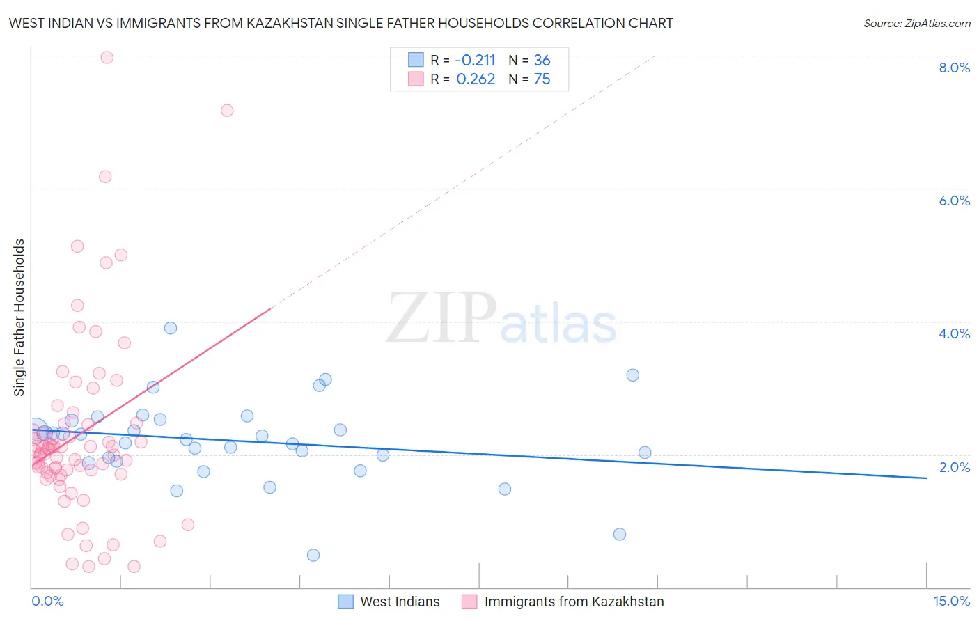 West Indian vs Immigrants from Kazakhstan Single Father Households