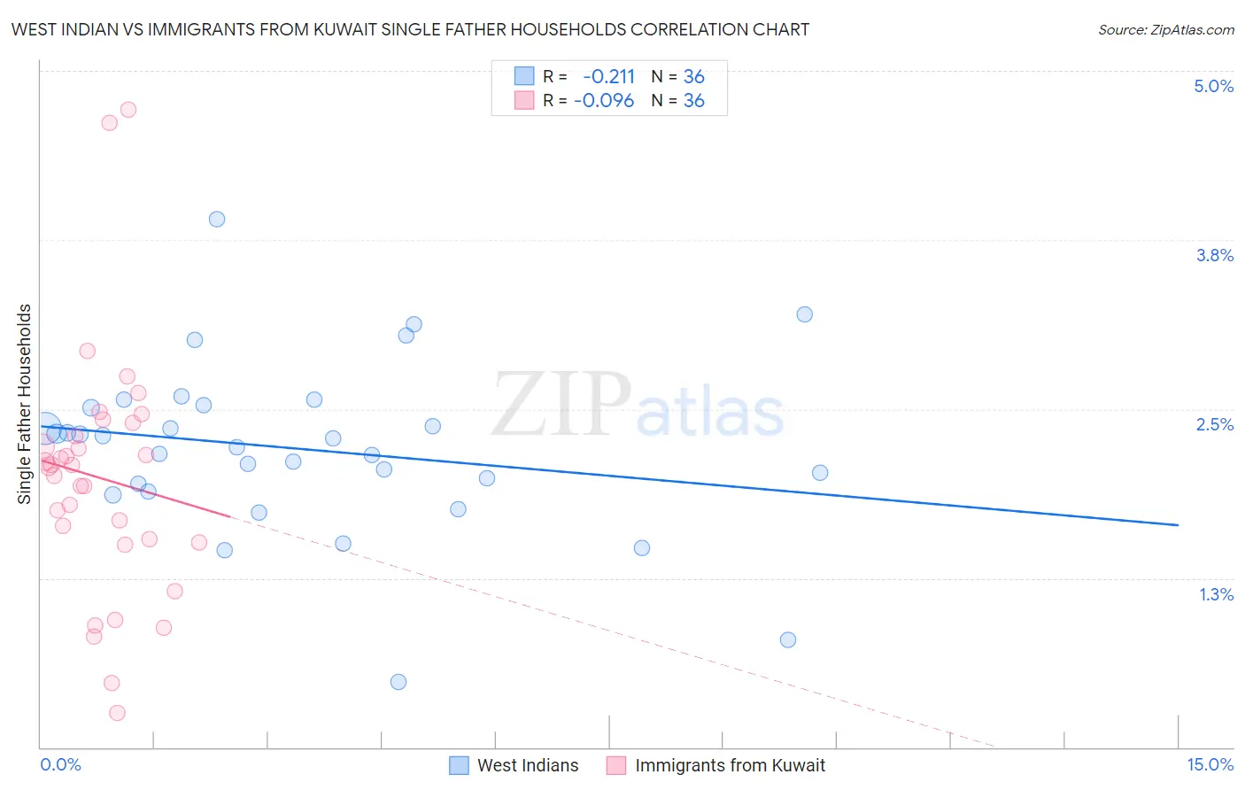 West Indian vs Immigrants from Kuwait Single Father Households