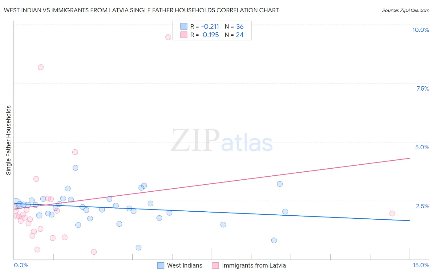 West Indian vs Immigrants from Latvia Single Father Households