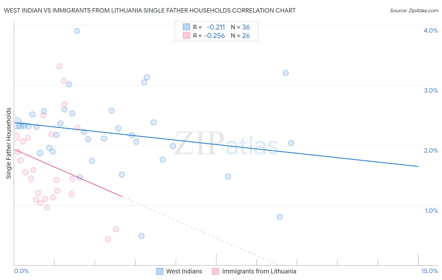 West Indian vs Immigrants from Lithuania Single Father Households