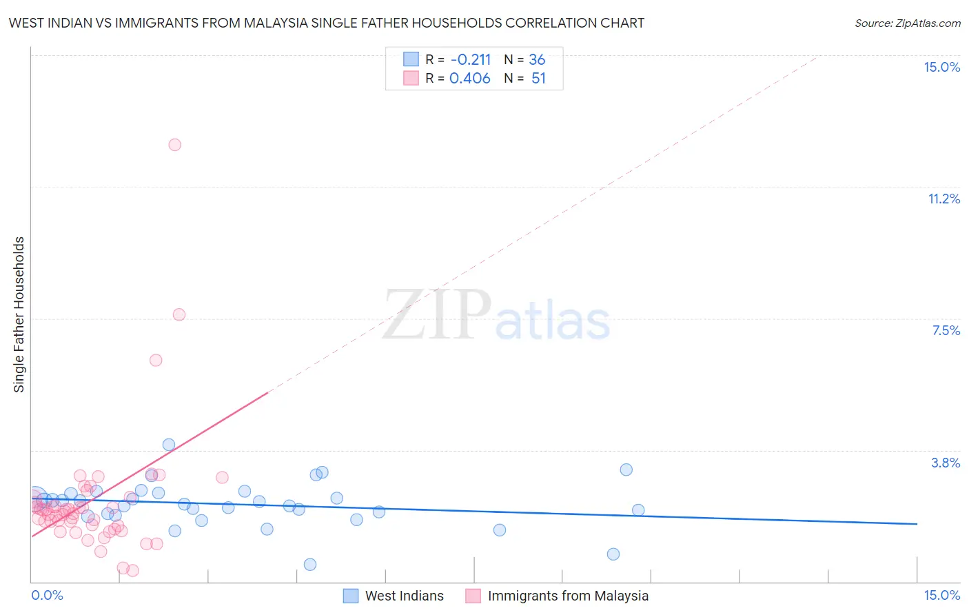 West Indian vs Immigrants from Malaysia Single Father Households