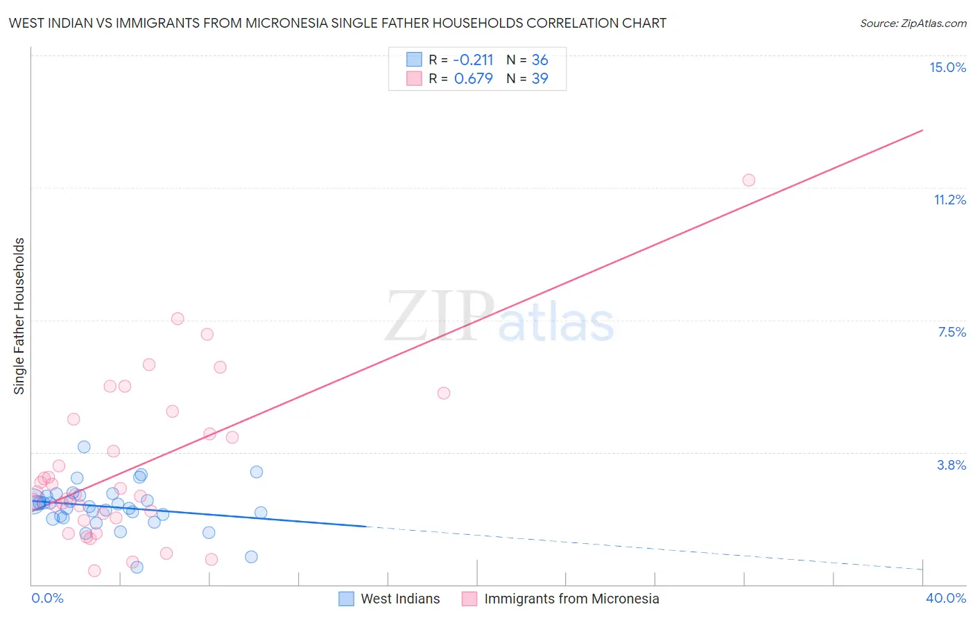 West Indian vs Immigrants from Micronesia Single Father Households