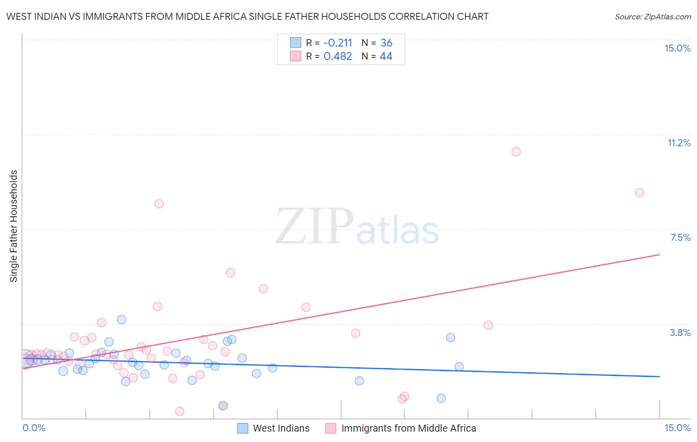 West Indian vs Immigrants from Middle Africa Single Father Households
