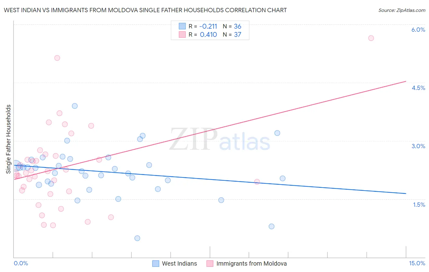 West Indian vs Immigrants from Moldova Single Father Households