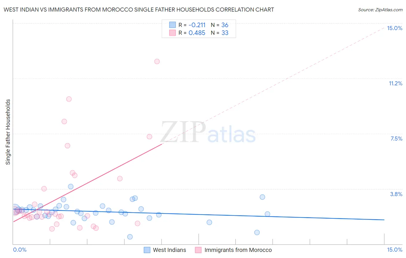 West Indian vs Immigrants from Morocco Single Father Households