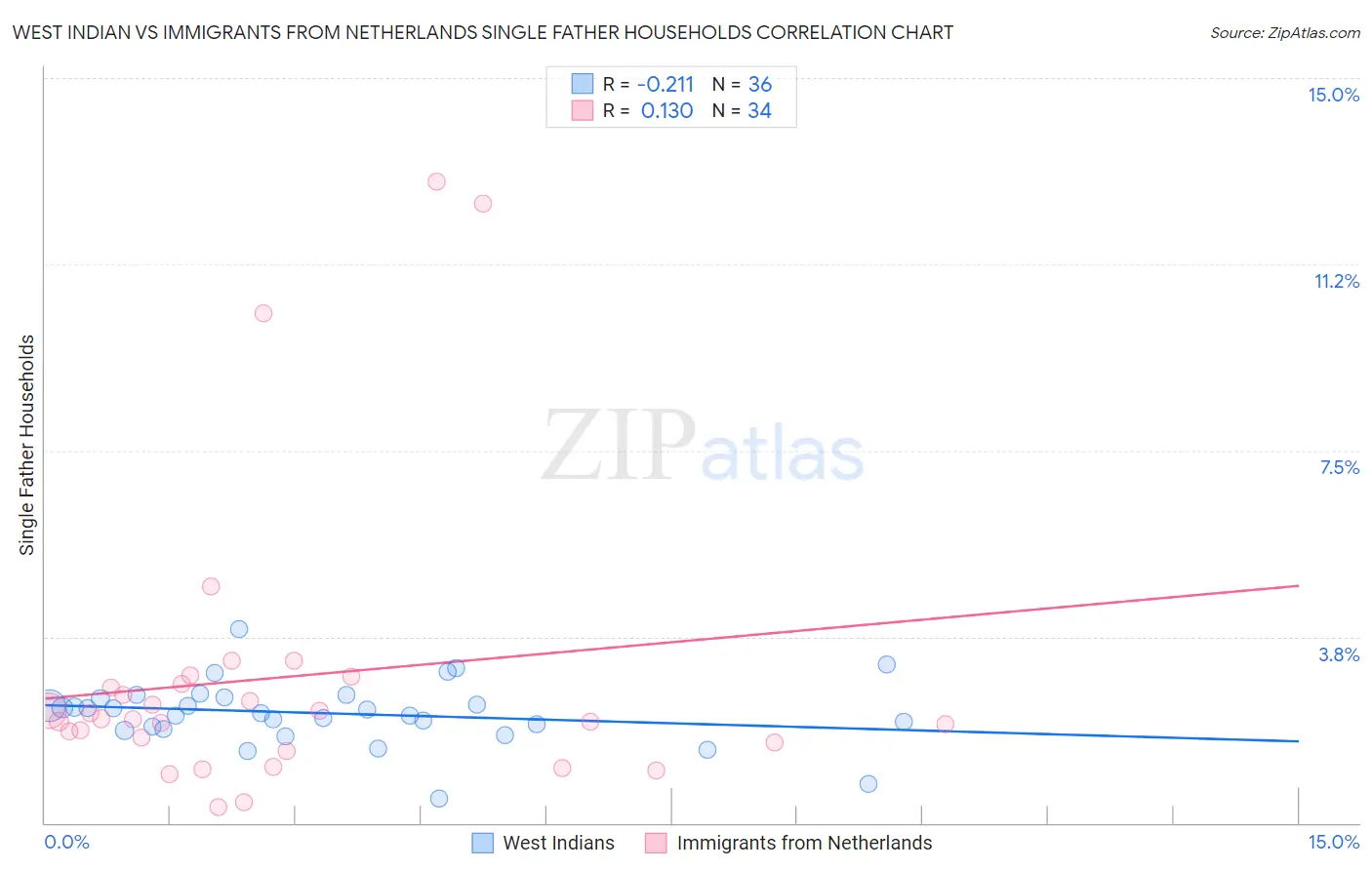 West Indian vs Immigrants from Netherlands Single Father Households