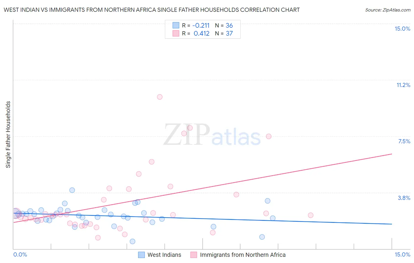 West Indian vs Immigrants from Northern Africa Single Father Households