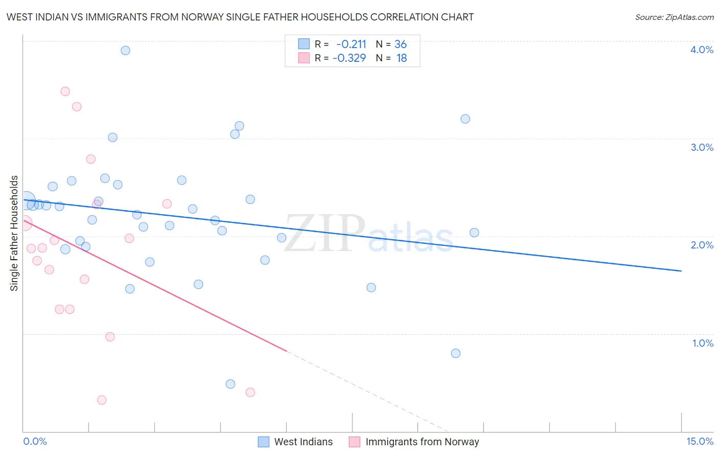 West Indian vs Immigrants from Norway Single Father Households