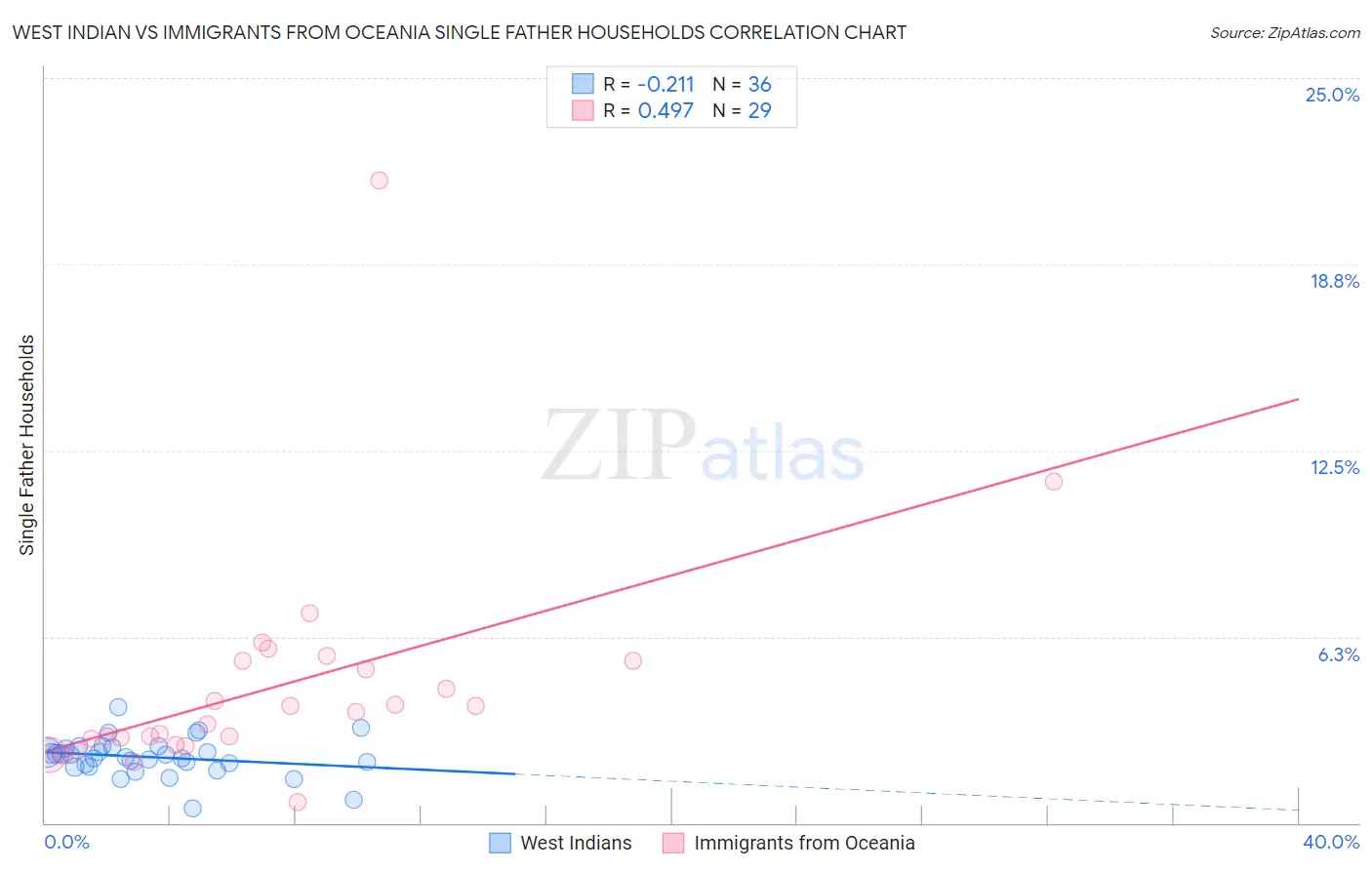 West Indian vs Immigrants from Oceania Single Father Households