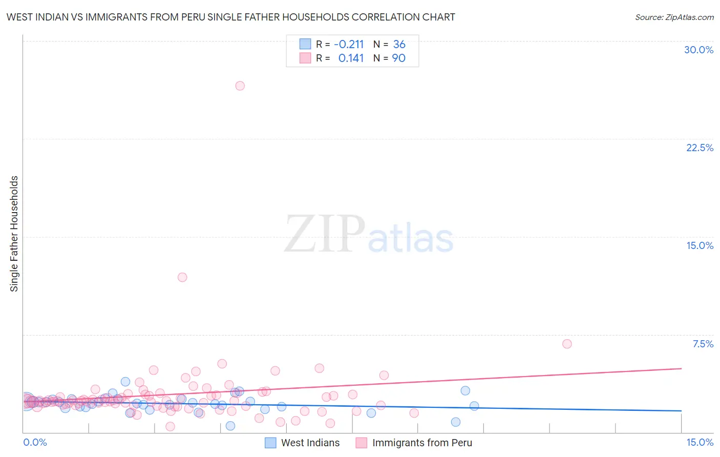 West Indian vs Immigrants from Peru Single Father Households