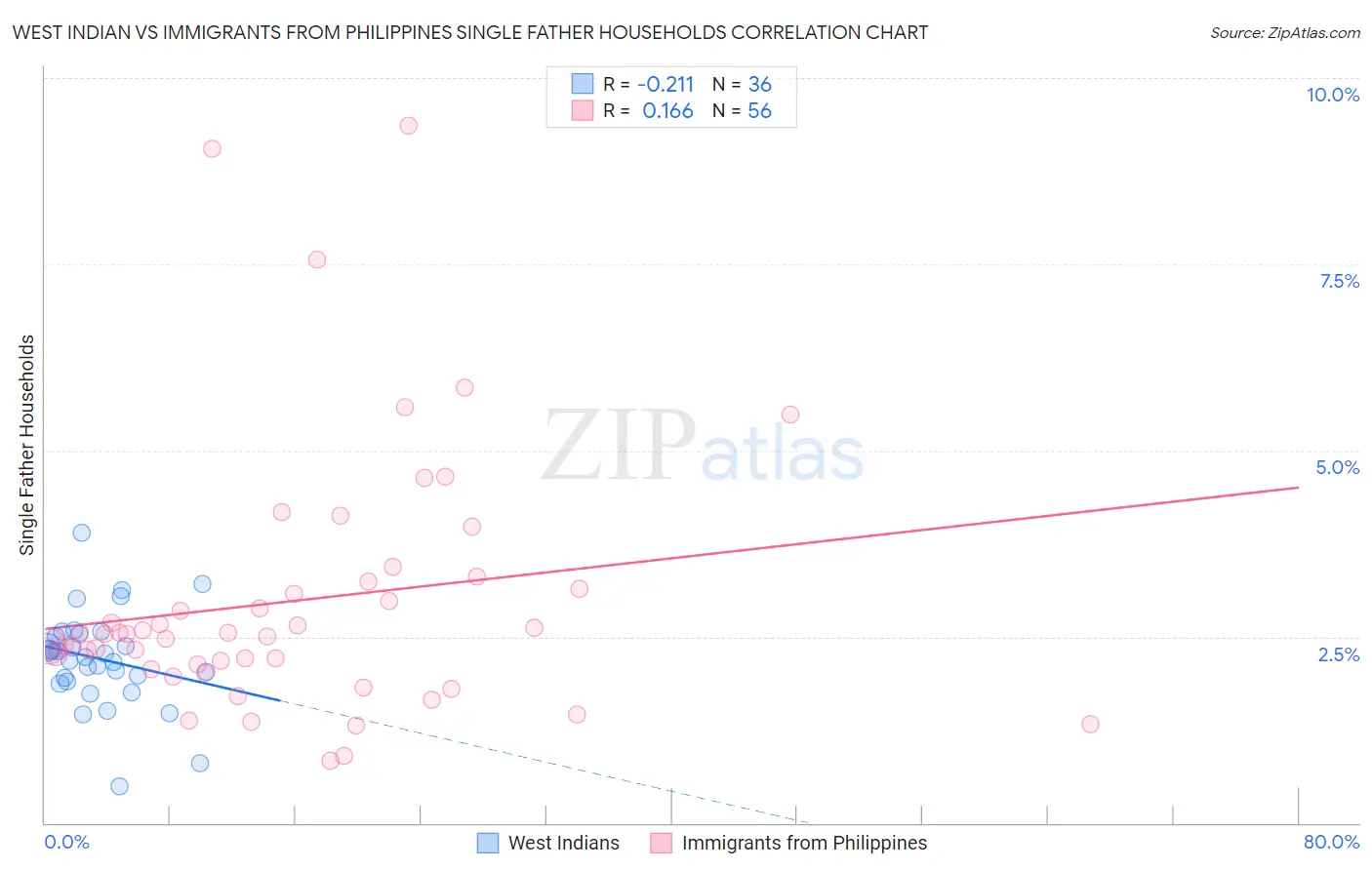 West Indian vs Immigrants from Philippines Single Father Households