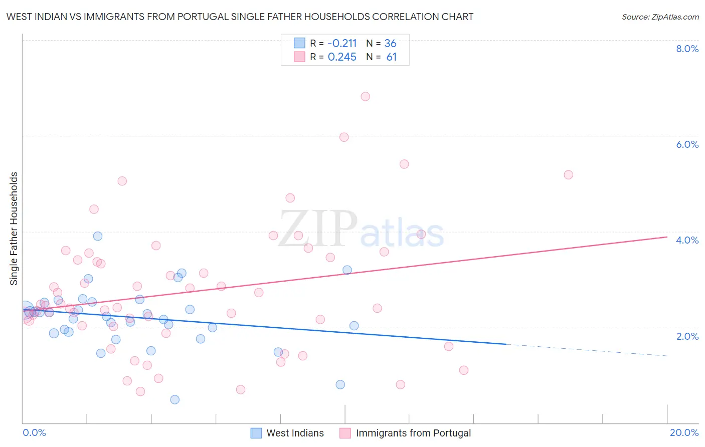 West Indian vs Immigrants from Portugal Single Father Households