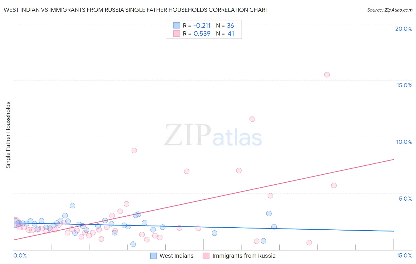 West Indian vs Immigrants from Russia Single Father Households
