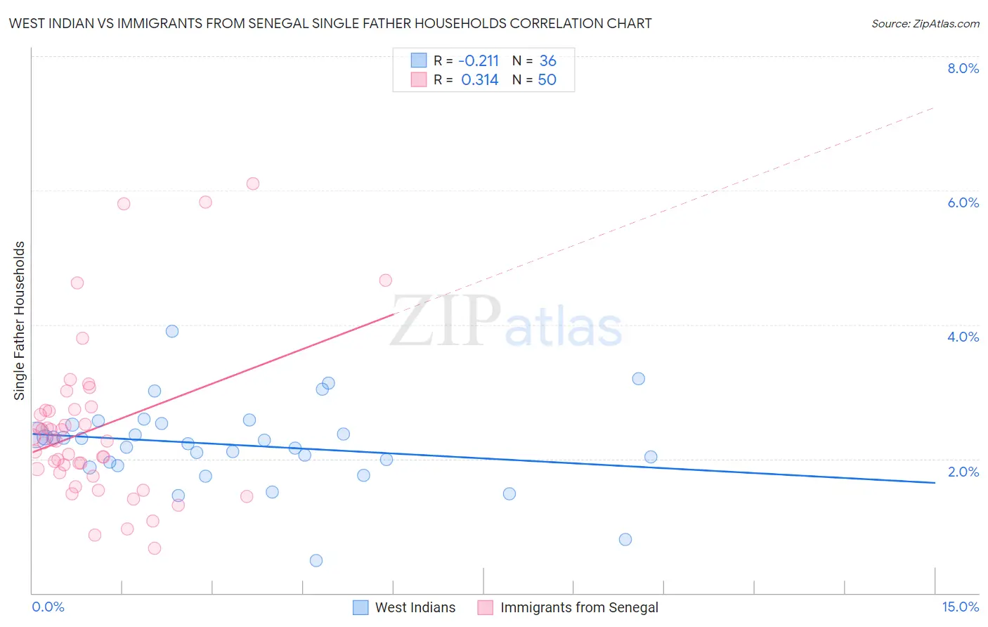 West Indian vs Immigrants from Senegal Single Father Households