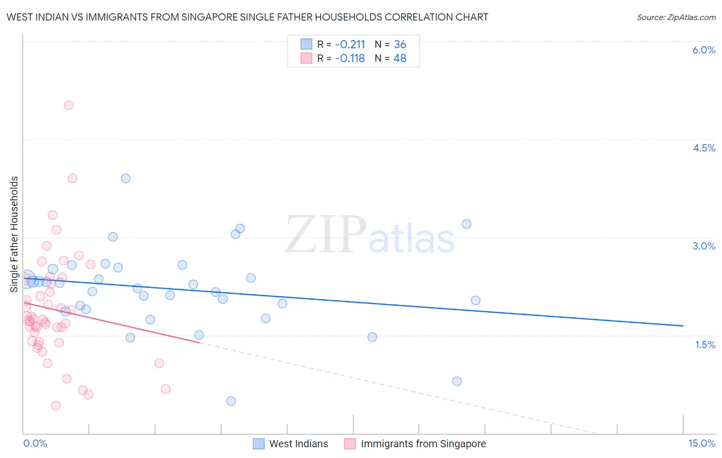 West Indian vs Immigrants from Singapore Single Father Households