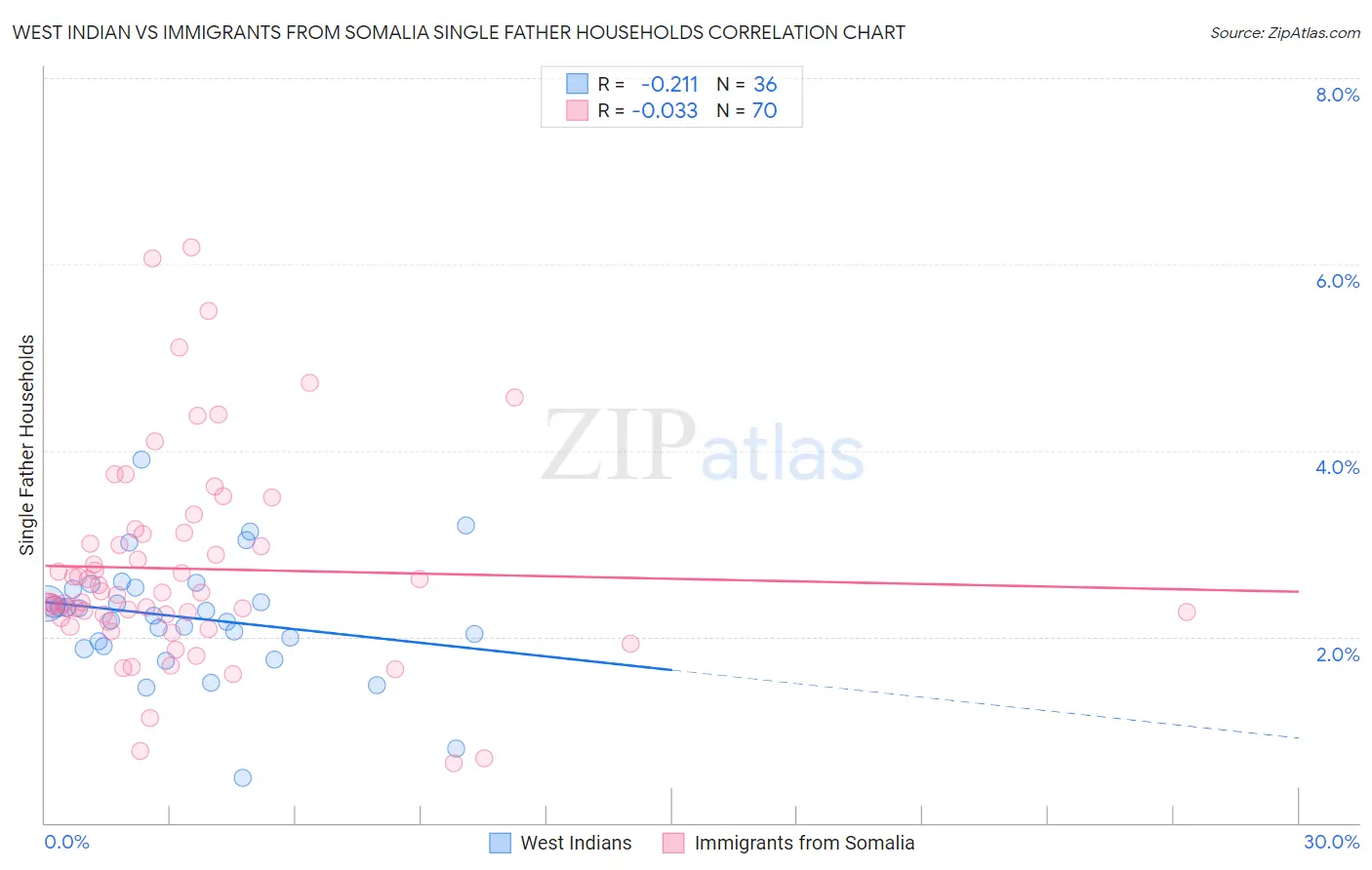 West Indian vs Immigrants from Somalia Single Father Households