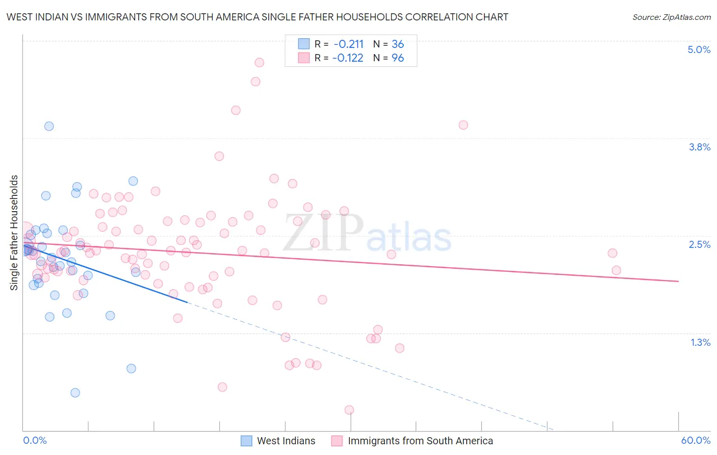 West Indian vs Immigrants from South America Single Father Households