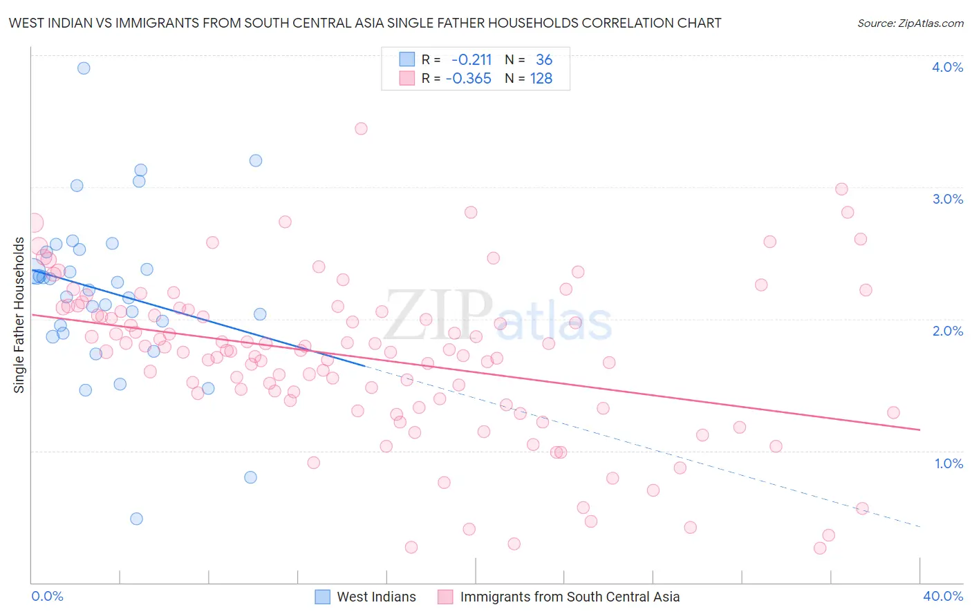 West Indian vs Immigrants from South Central Asia Single Father Households