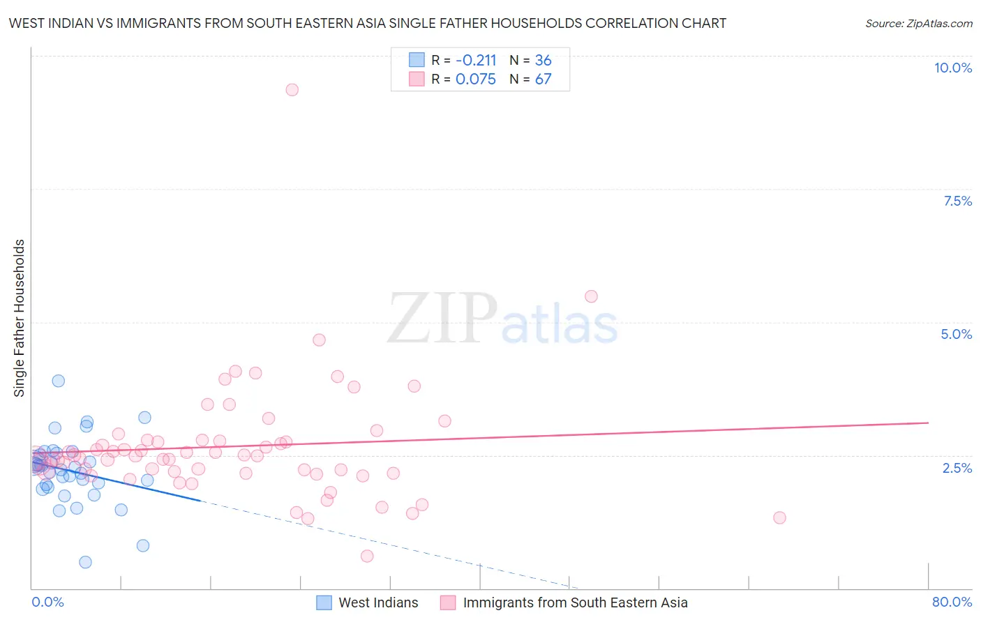 West Indian vs Immigrants from South Eastern Asia Single Father Households