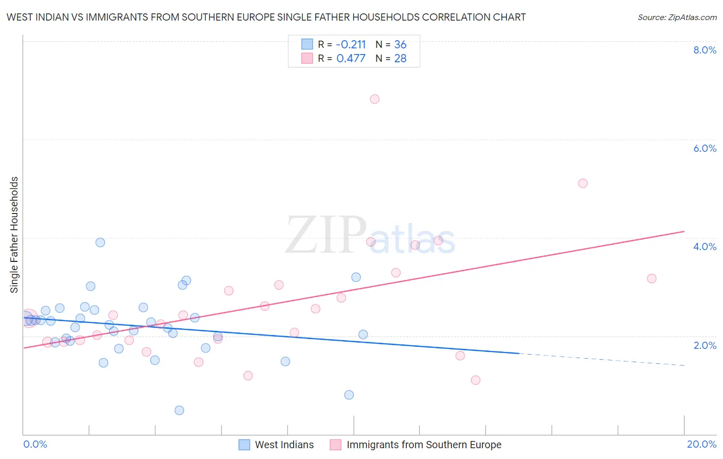 West Indian vs Immigrants from Southern Europe Single Father Households