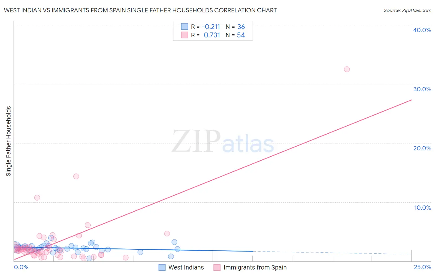 West Indian vs Immigrants from Spain Single Father Households