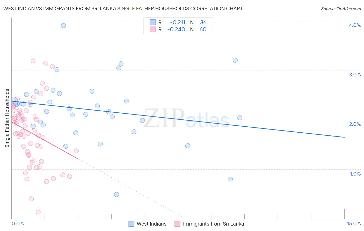 West Indian vs Immigrants from Sri Lanka Single Father Households