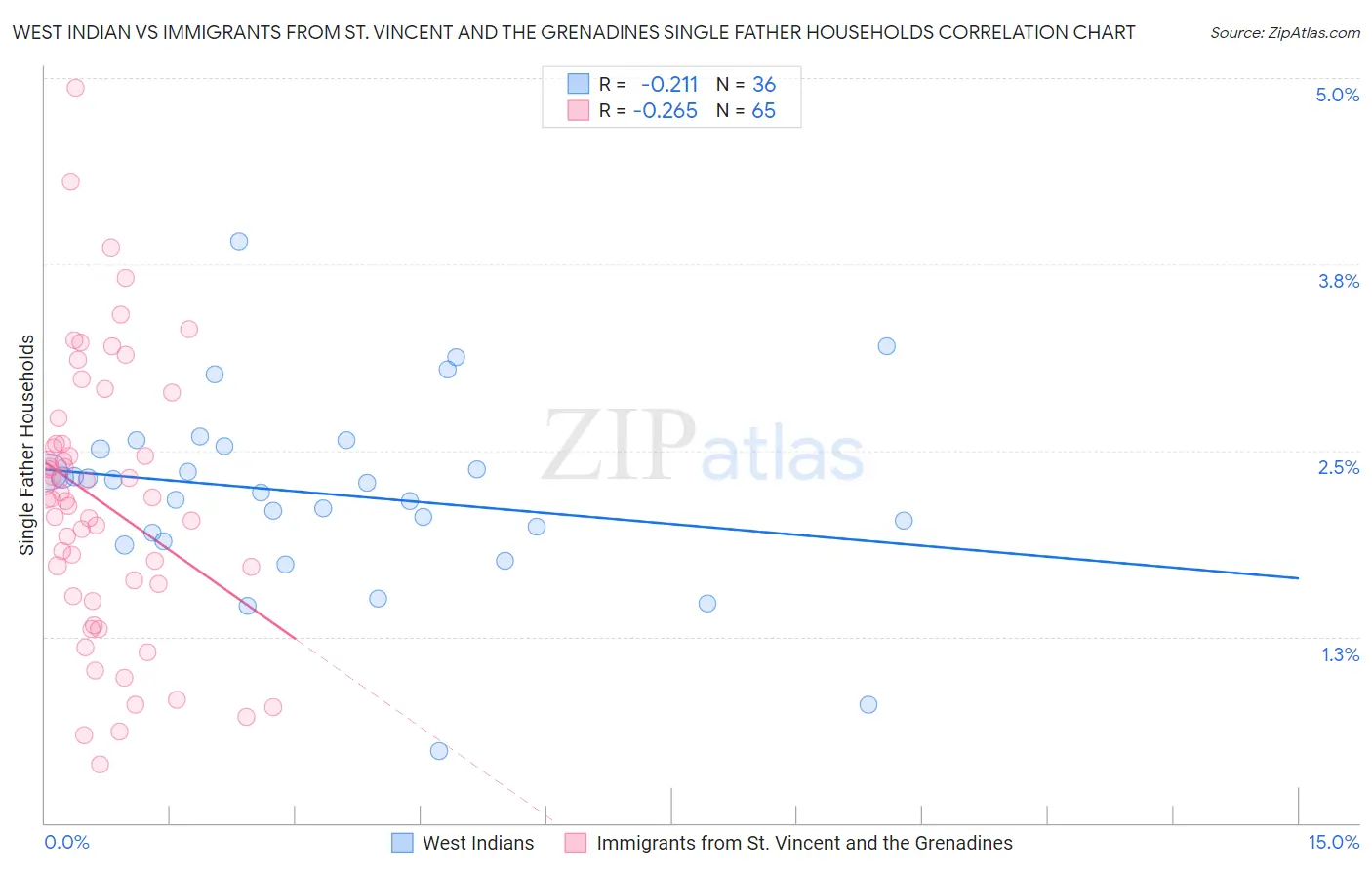 West Indian vs Immigrants from St. Vincent and the Grenadines Single Father Households