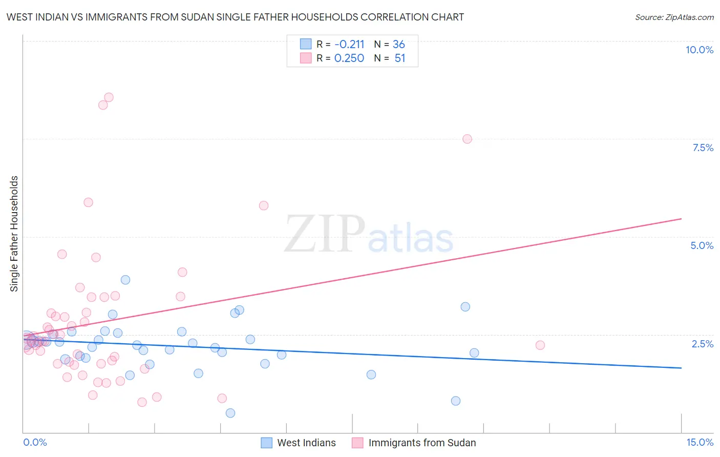 West Indian vs Immigrants from Sudan Single Father Households