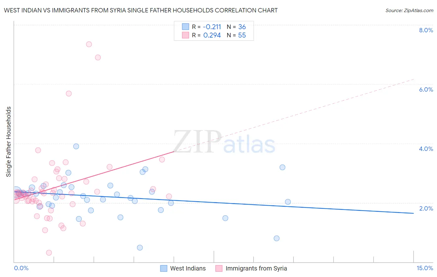 West Indian vs Immigrants from Syria Single Father Households