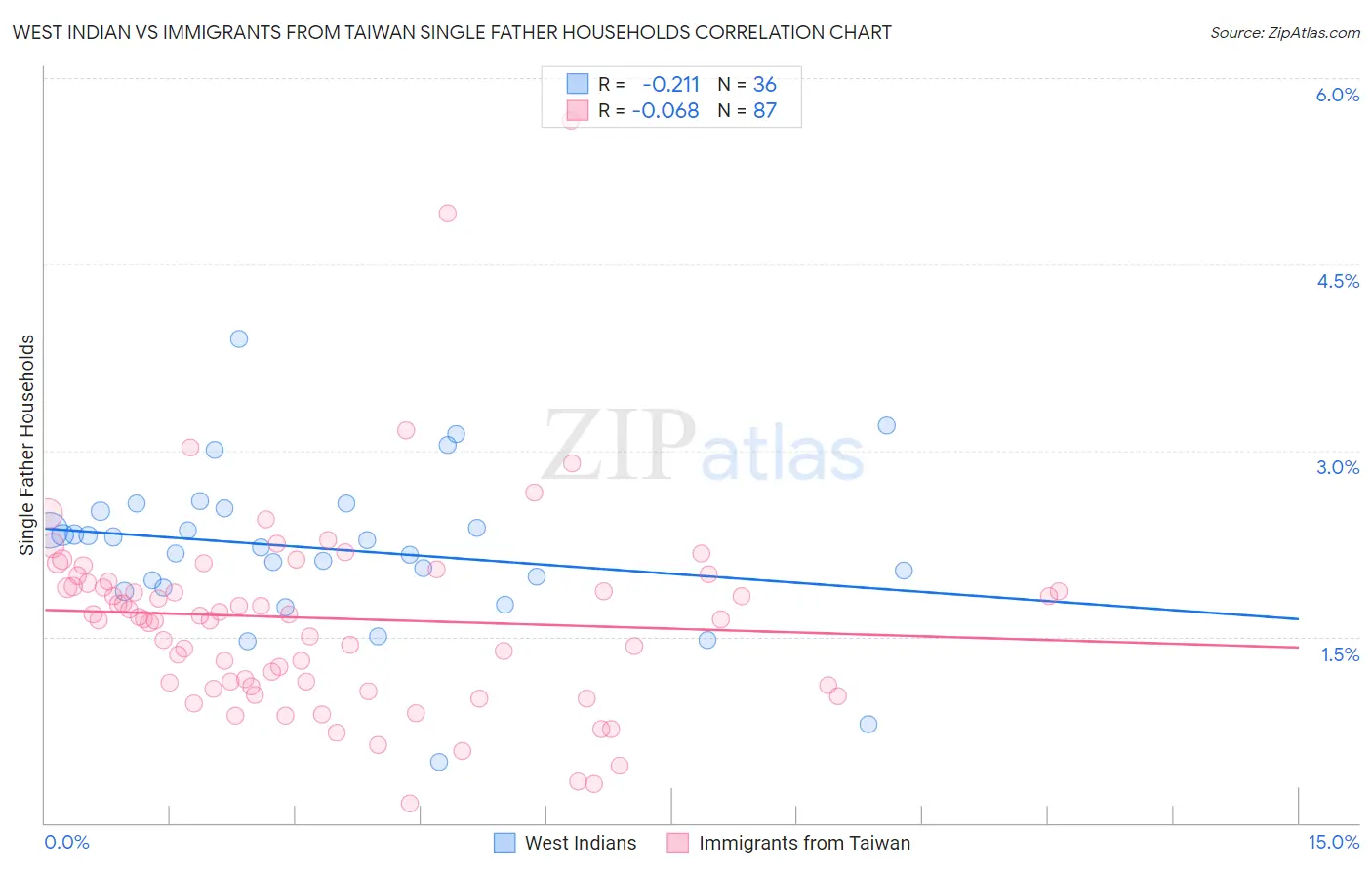 West Indian vs Immigrants from Taiwan Single Father Households