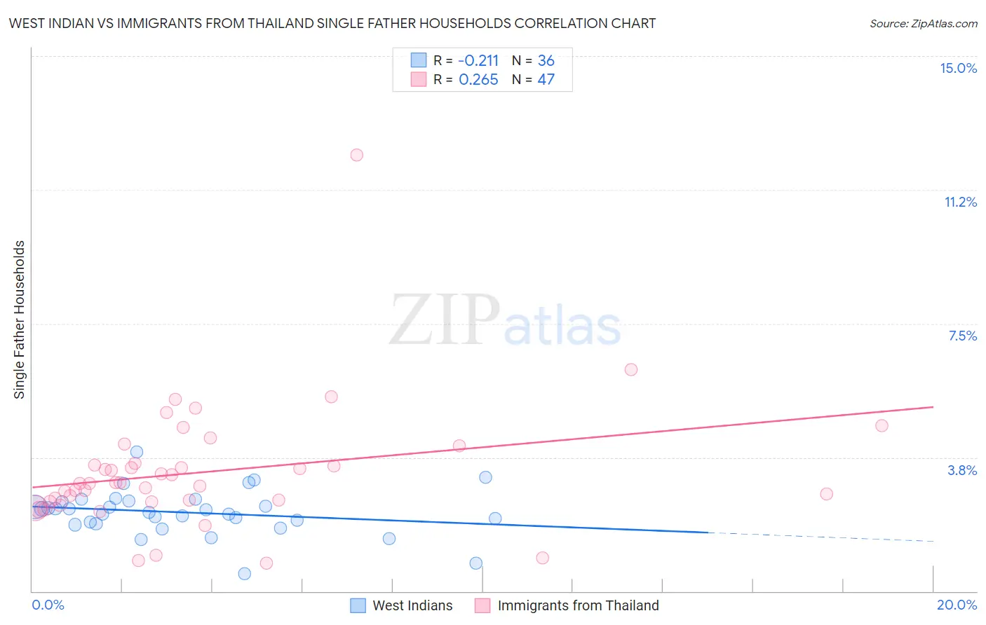 West Indian vs Immigrants from Thailand Single Father Households