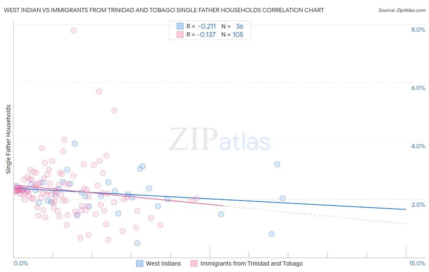 West Indian vs Immigrants from Trinidad and Tobago Single Father Households