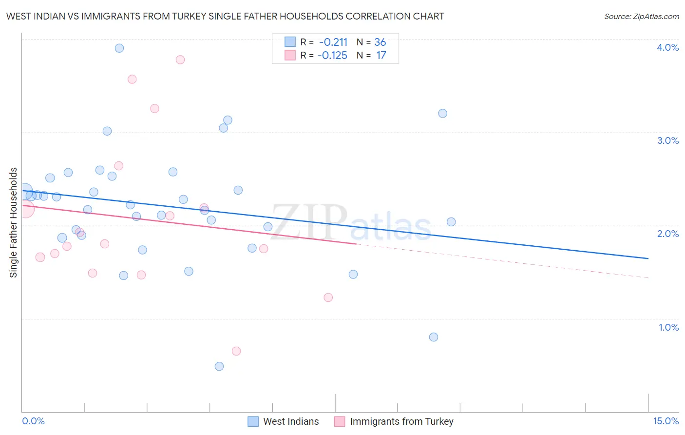 West Indian vs Immigrants from Turkey Single Father Households