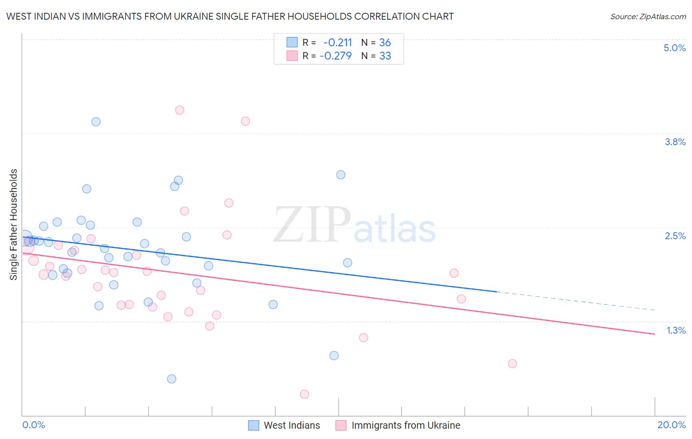 West Indian vs Immigrants from Ukraine Single Father Households